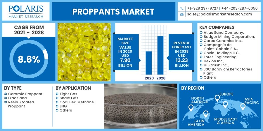 Proppants Market