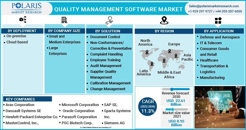 Quality Management Software Market