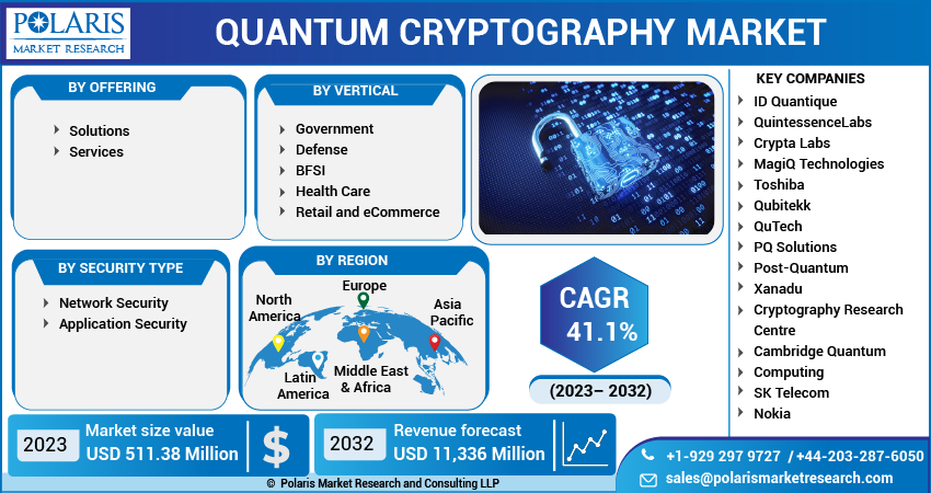 Quantum Cryptography Market