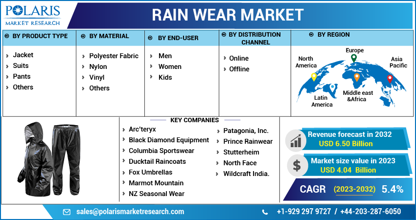 Rainwear Market