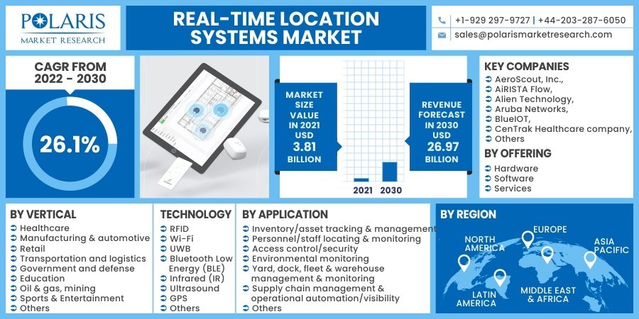 Real Time Location Systems Market