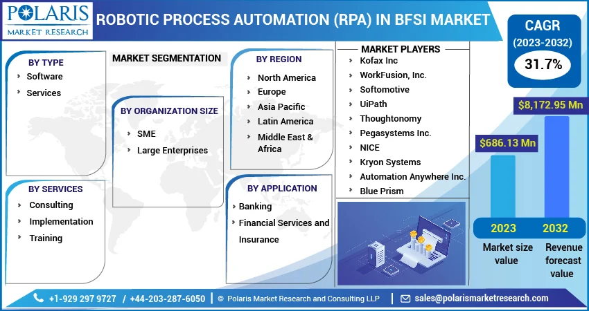 Robotic Process Automation (RPA) in BFSI Market