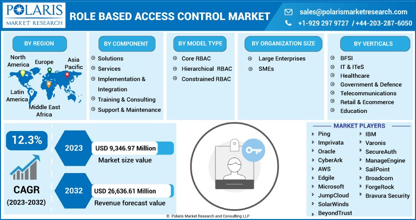 Role Based Access Control Market