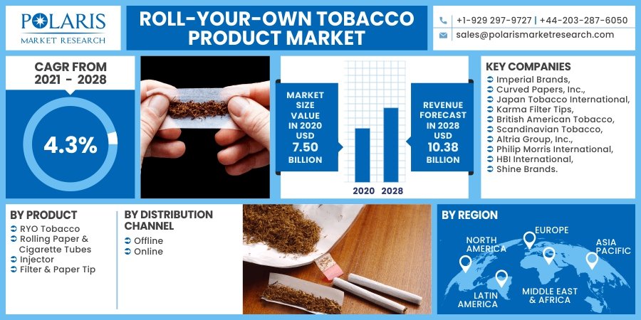 Roll-Your-Own Tobacco Product Market