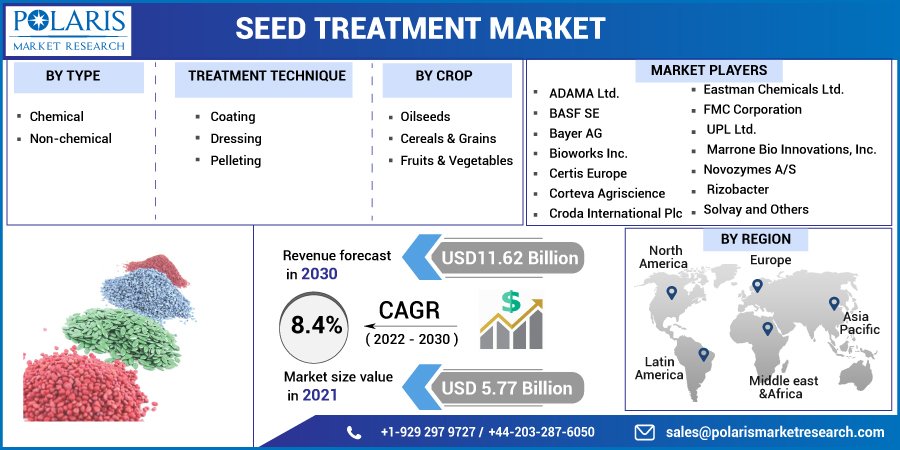 Seed Treatment Market