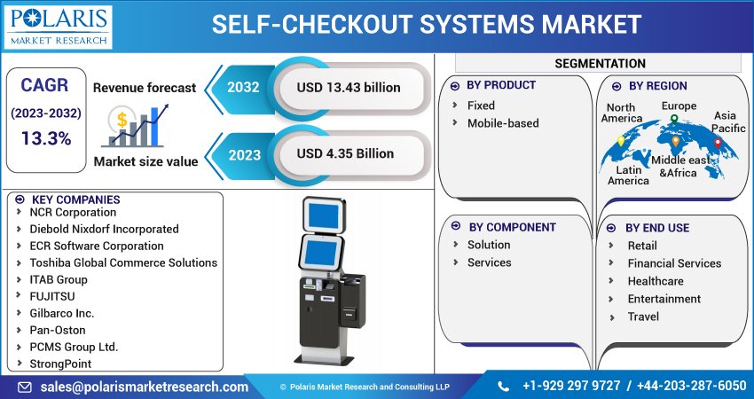 Self-checkout Systems Market