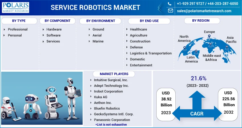 Service Robotics Market