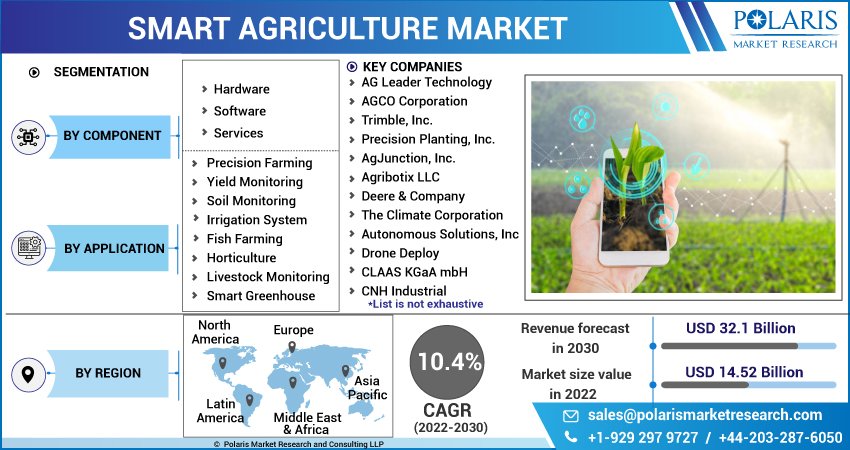 Smart Agriculture Market