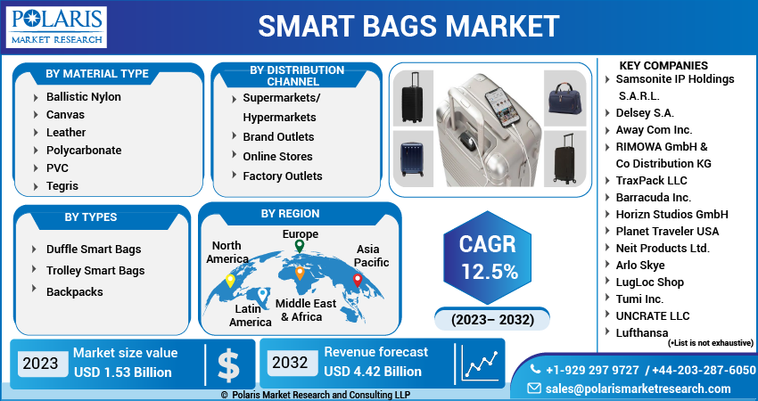 Smart Bags Market