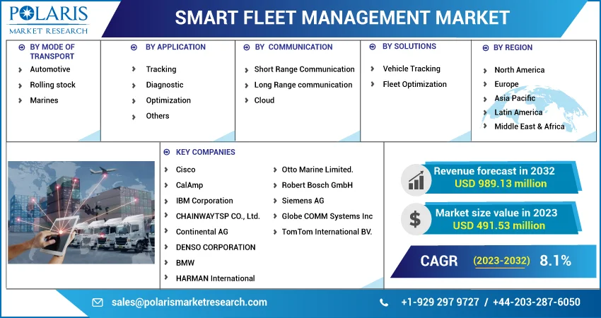 Smart Fleet Management Market
