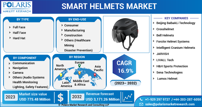 Smart Helmets Market