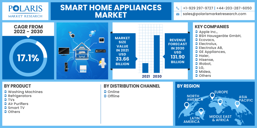 Smart Home Appliances Market