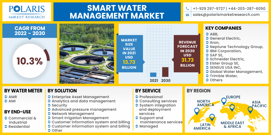 Smart Water Management Market