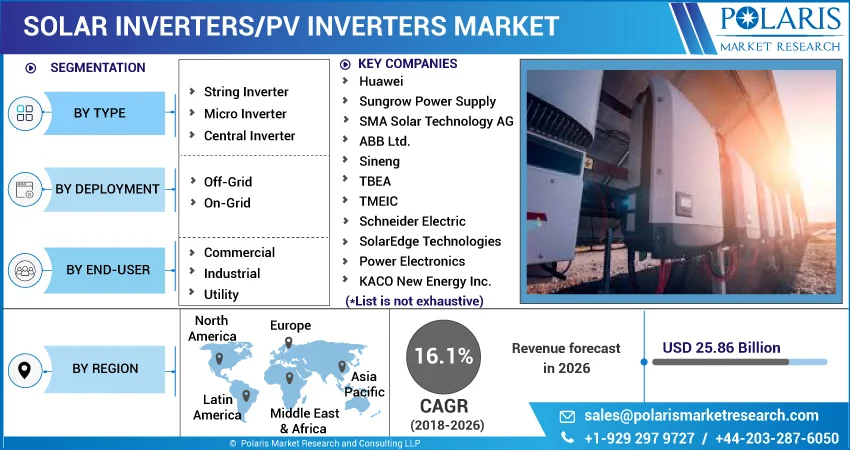 Solar Inverters/Pv Inverters Market