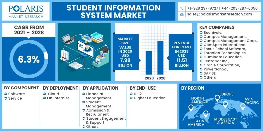 Student Information System Market