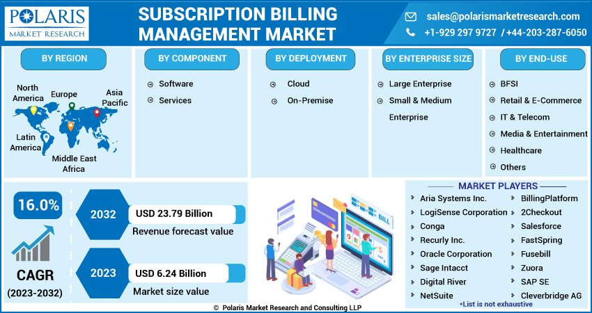 Subscription Billing Management Market