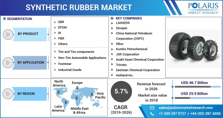 Synthetic Rubber Market