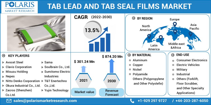 Tab Leads and Tab Seal Film Market