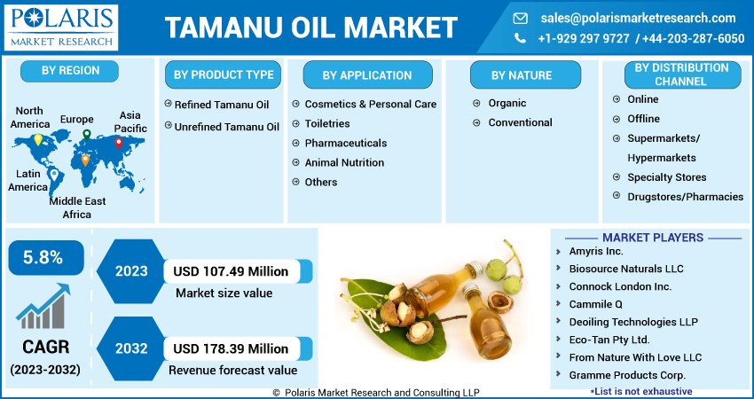 Tamanu Oil Market