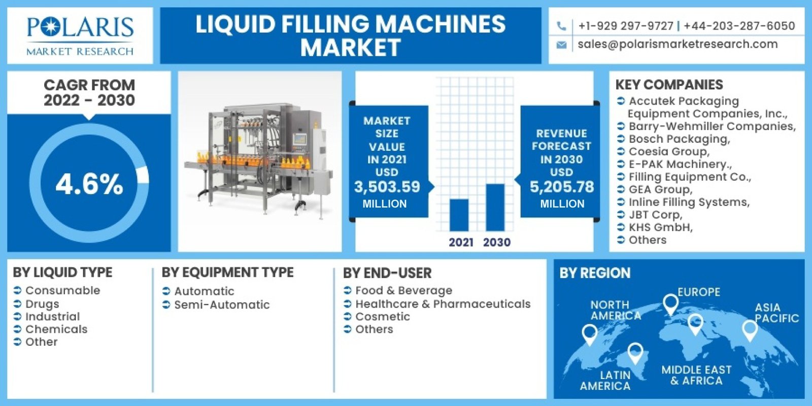Liquid Filling Machines Market
