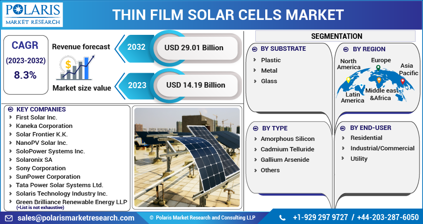 Thin Film Solar Cells Market