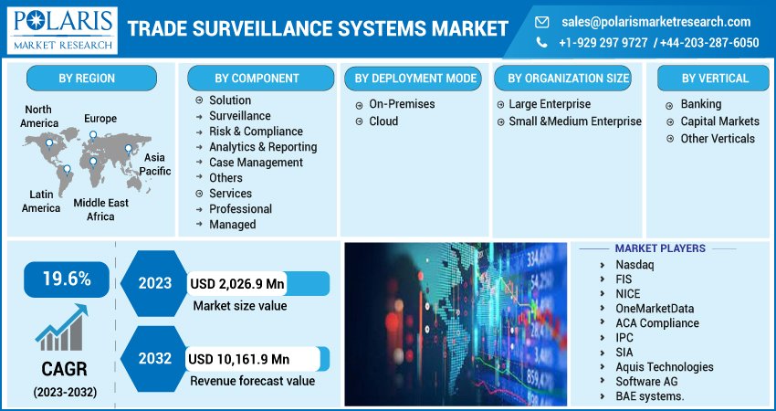 Trade Surveillance Systems Market
