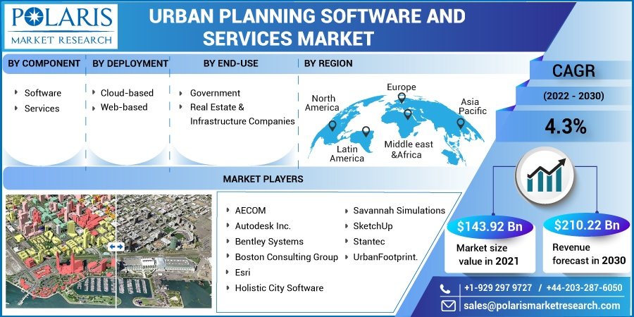 Urban Planning Software And Services Market