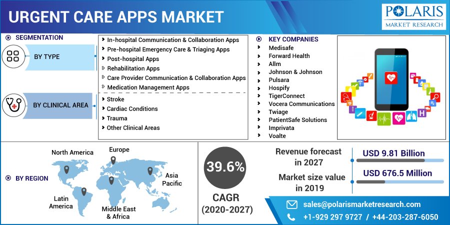 Urgent Care Apps Market