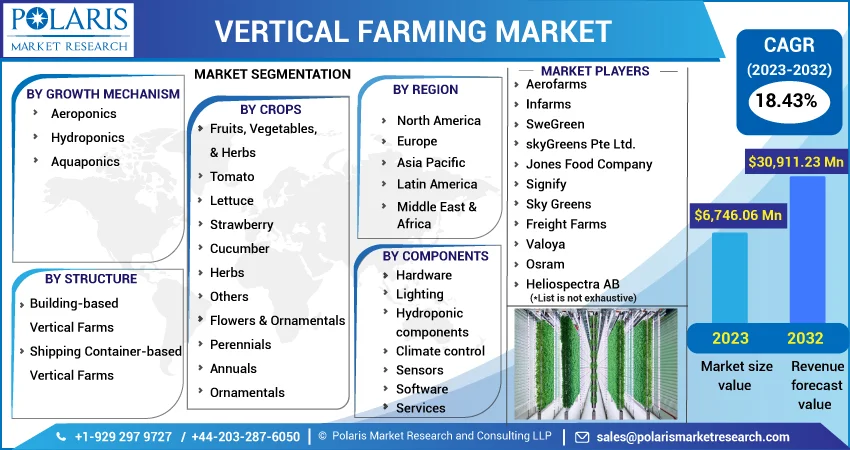 Vertical Farming Market