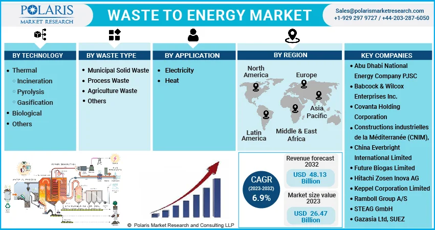 Waste to Energy Market