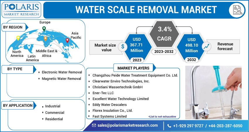 Water Scale Removal Market