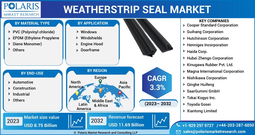 Weatherstrip Seal Market