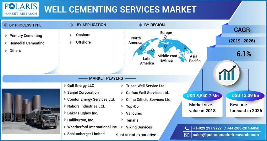 Well Cementing Services Market