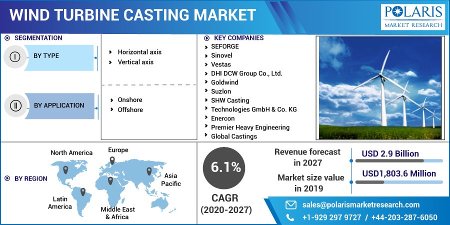 Wind Turbine Casting Market