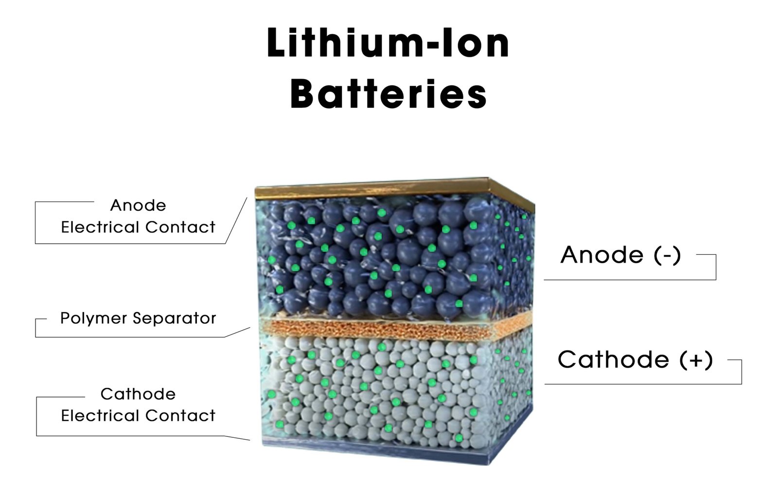 Lithium-Ion Battery Anode