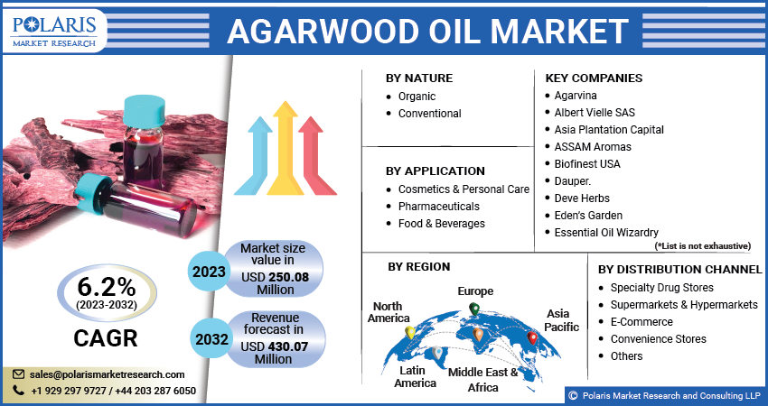 Agarwood Oil Market