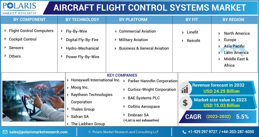 Aircraft Flight Control Systems Market
