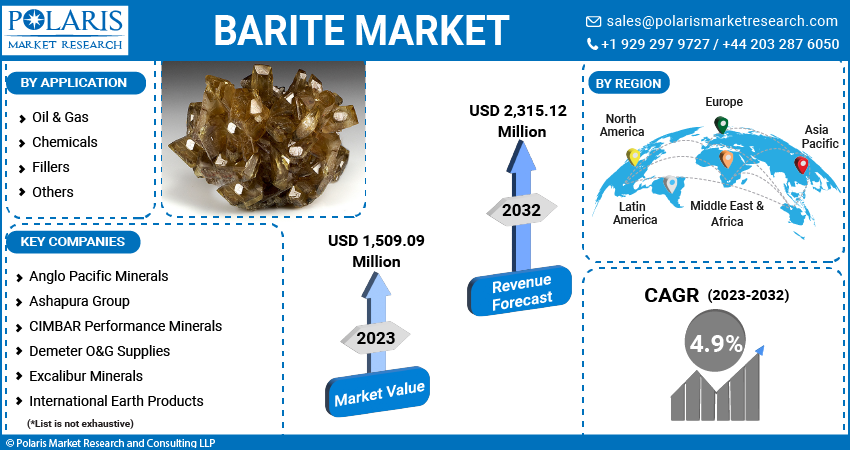 Barite Market