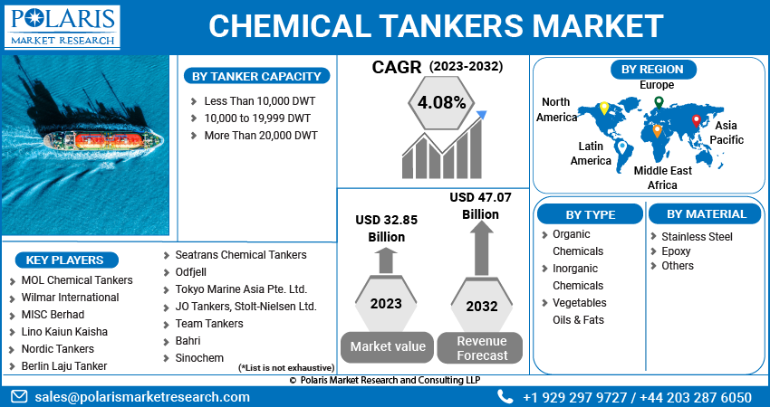 Chemical Tankers Market