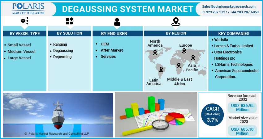 Degaussing System Market