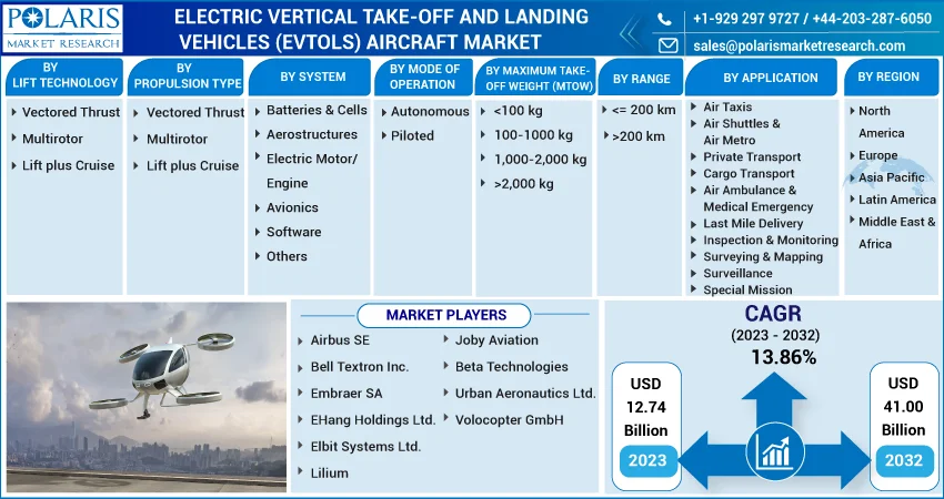 Electric Vertical Take-off and Landing Vehicles (eVTOLs) Aircraft Market