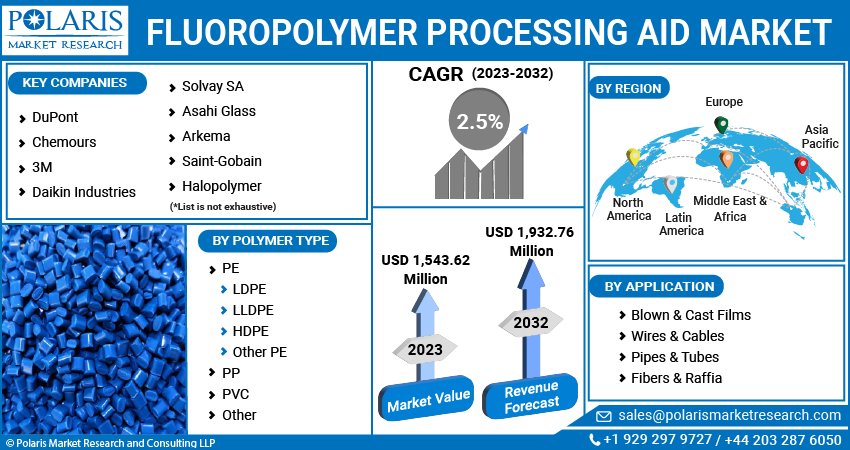 Fluoropolymer Processing Aid Market