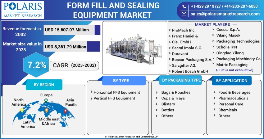 Form Fill and Sealing (FFS) Equipment Market