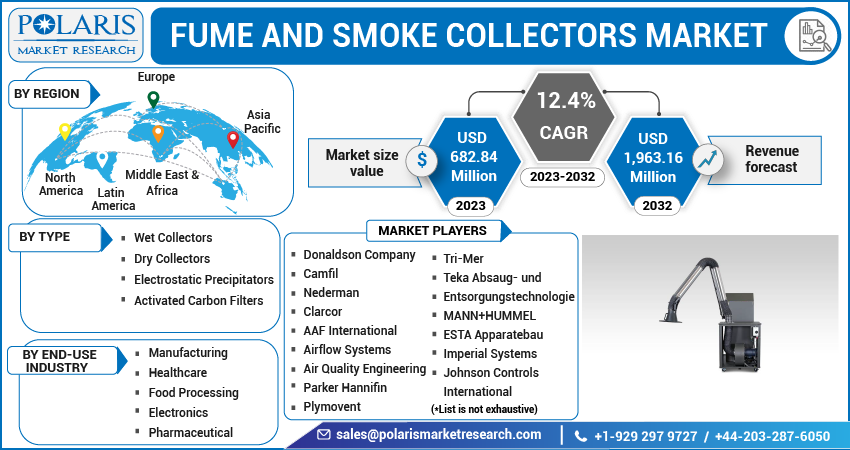 Fume and Smoke Collectors Market