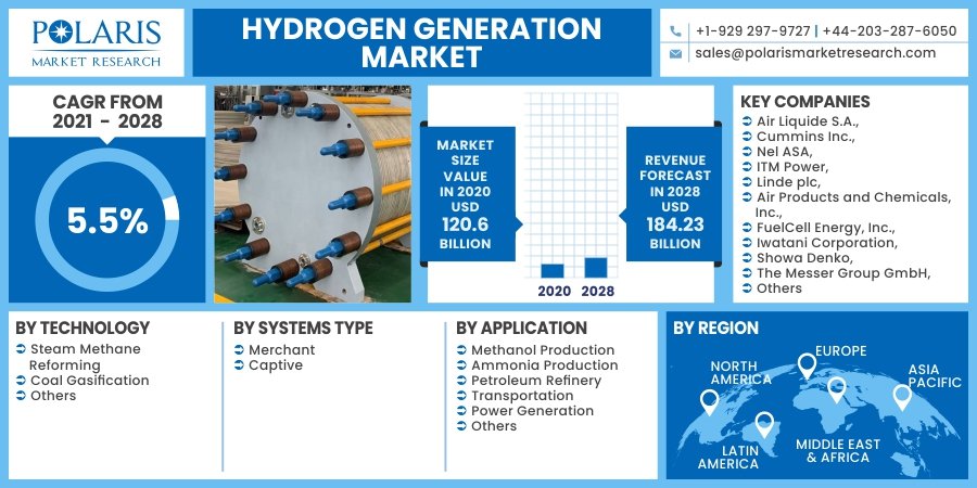 Hydrogen Generation Market