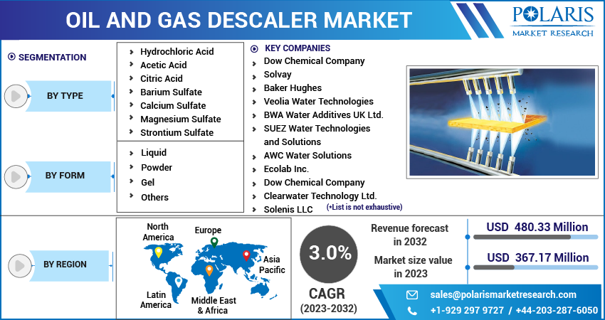 Oil and Gas Descaler Market