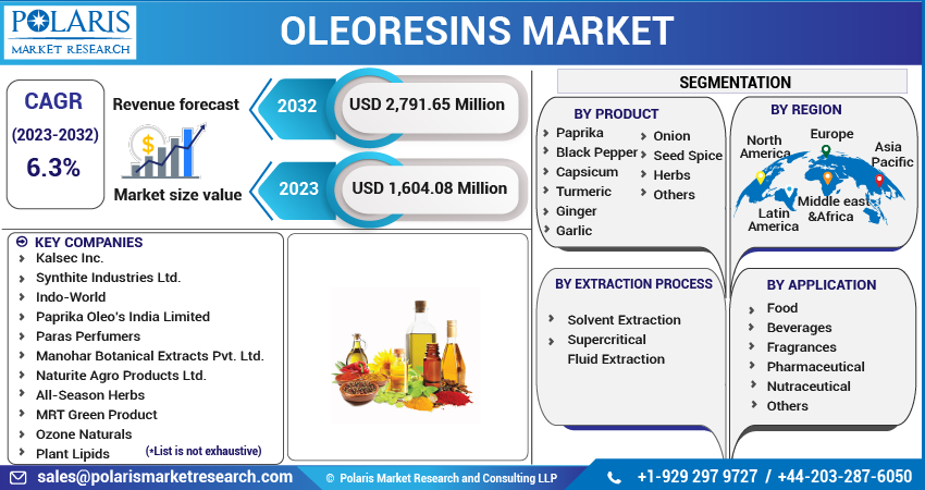 Oleoresins Market