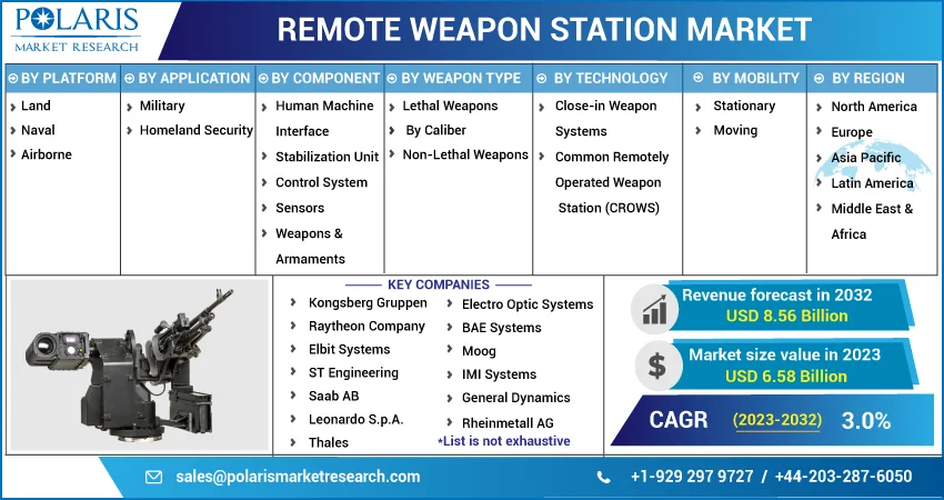 Remote Weapon Station Market