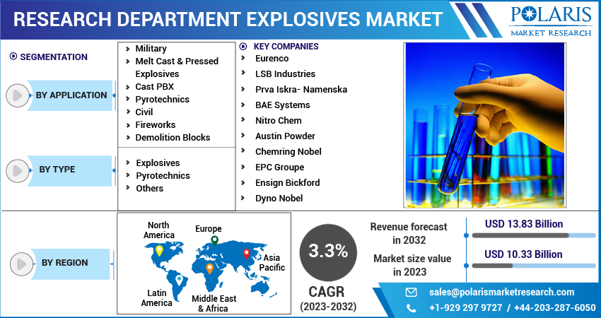Research Department Explosives Market