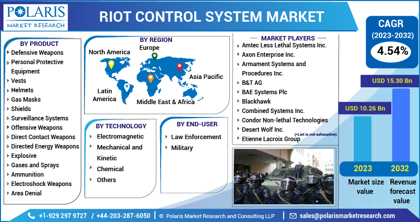 Riot Control System Market